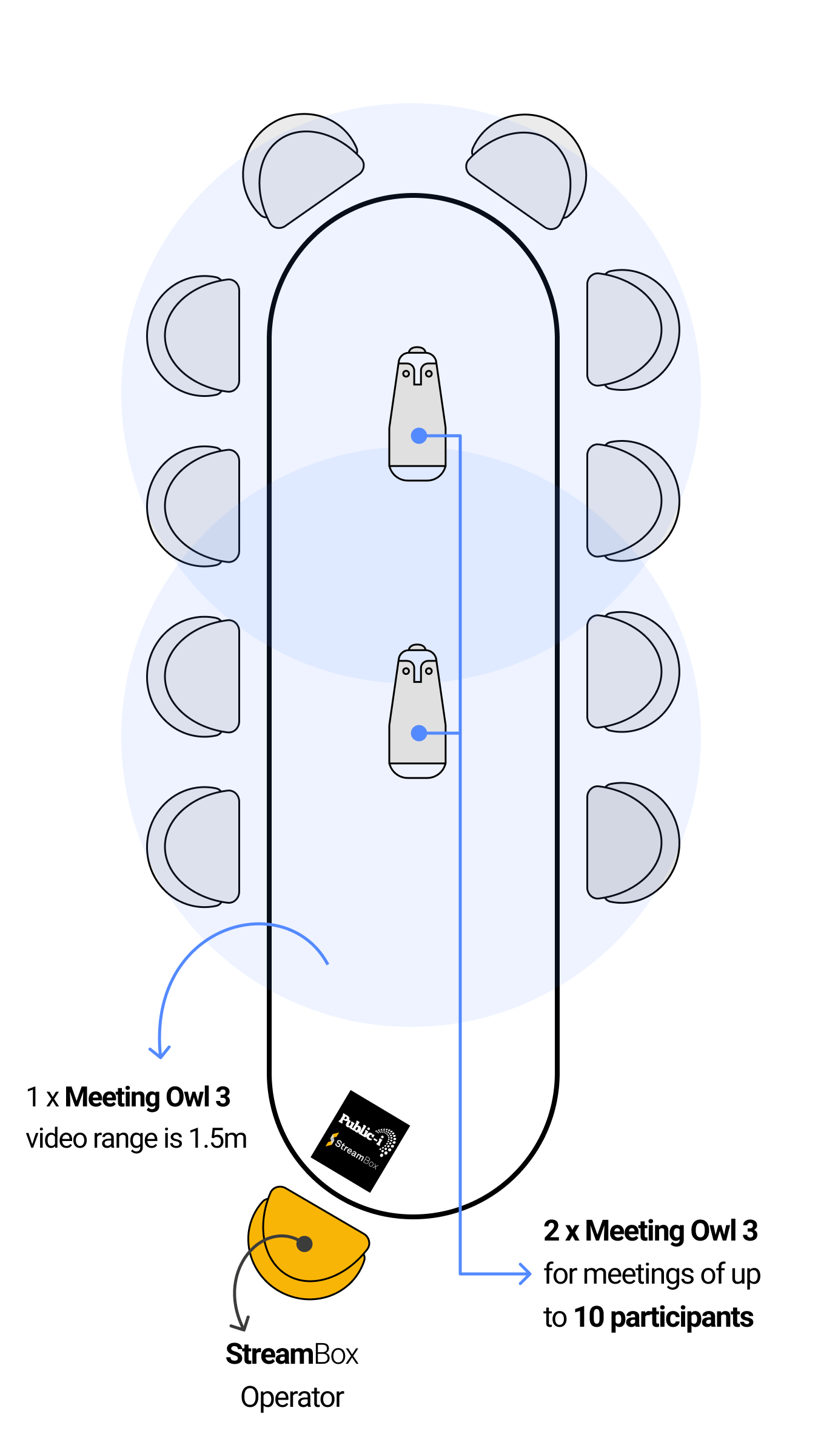 Owl3 cameras for up to 10 participants