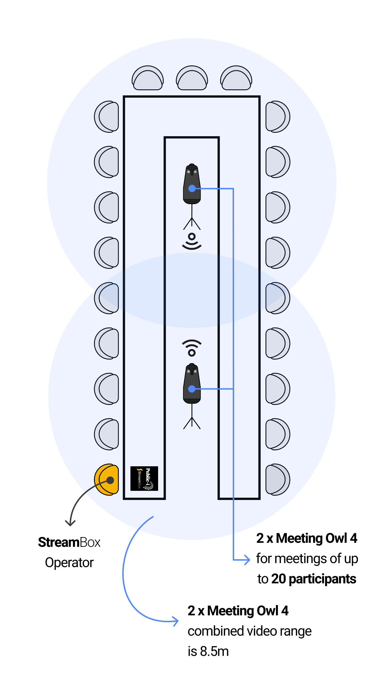 Owl4 cameras for up to 20 participants